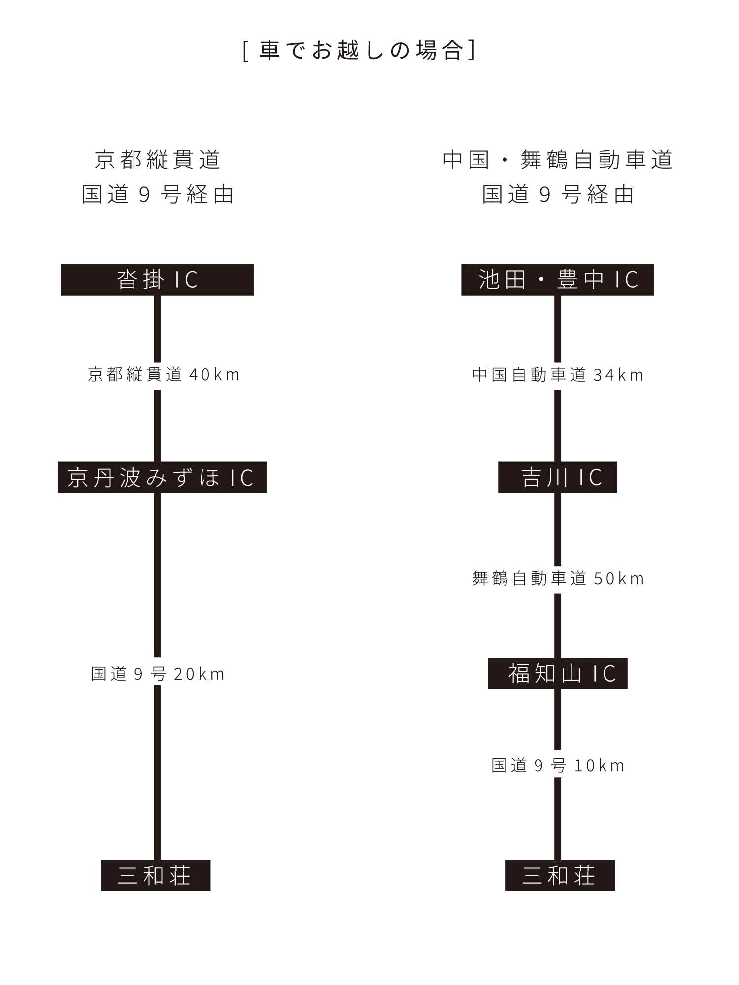 車でお越しの場合