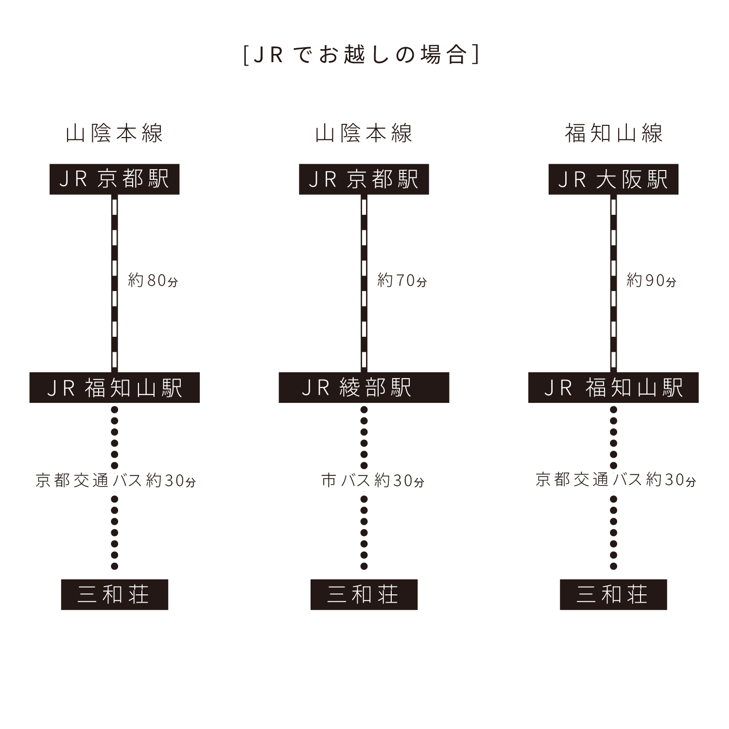 JRでお越しの場合